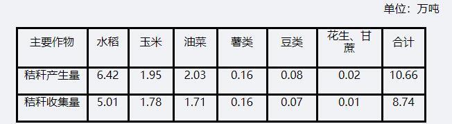 2019年統(tǒng)計(jì)范圍內(nèi)主要農(nóng)作物秸稈產(chǎn)生量及可收集量
