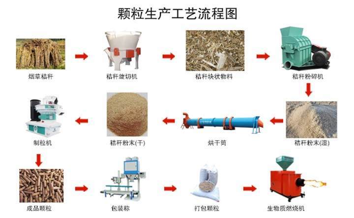 煙桿顆粒生產工藝流程
